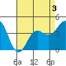 Santa Cruz tide chart for Sunday, May 3, 2026