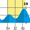 Santa Cruz tide chart for Wednesday, June 10, 2026
