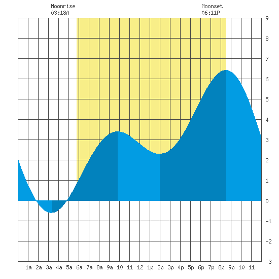 Santa Cruz tide chart for Friday, June 12, 2026