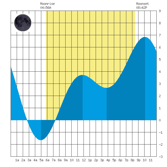 Santa Cruz tide chart for Sunday, June 14, 2026