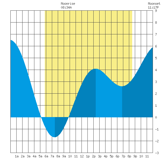 Santa Cruz tide chart for Wednesday, June 17, 2026