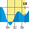 Santa Cruz tide chart for Thursday, June 18, 2026