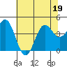 Santa Cruz tide chart for Friday, June 19, 2026