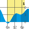 Santa Cruz tide chart for Monday, June 1, 2026