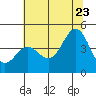 Santa Cruz tide chart for Tuesday, June 23, 2026