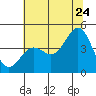 Santa Cruz tide chart for Wednesday, June 24, 2026