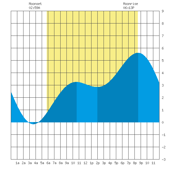 Santa Cruz tide chart for Friday, June 26, 2026