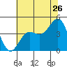 Santa Cruz tide chart for Friday, June 26, 2026