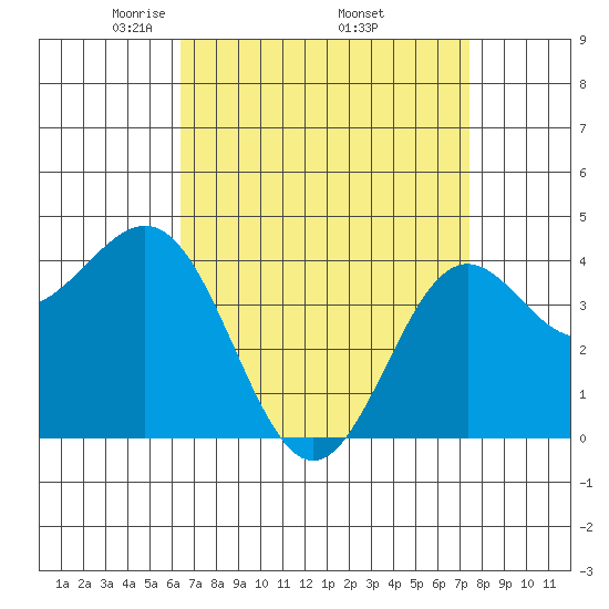 Santa Monica tide chart for Friday, April 14, 2023