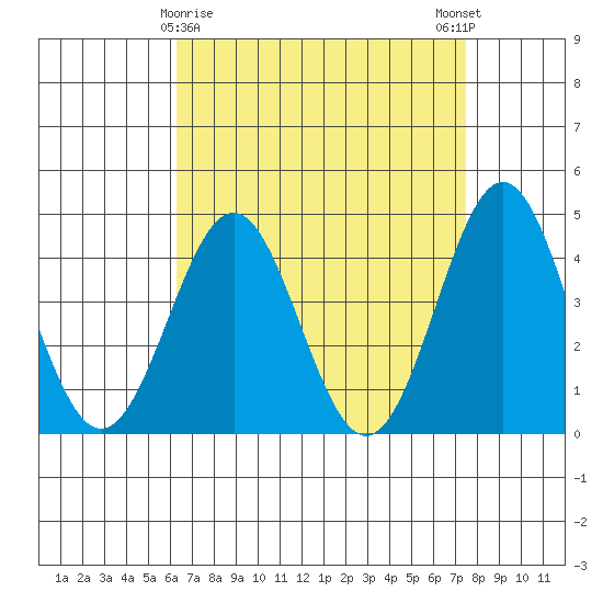 Santa Monica tide chart for Tuesday, April 18, 2023