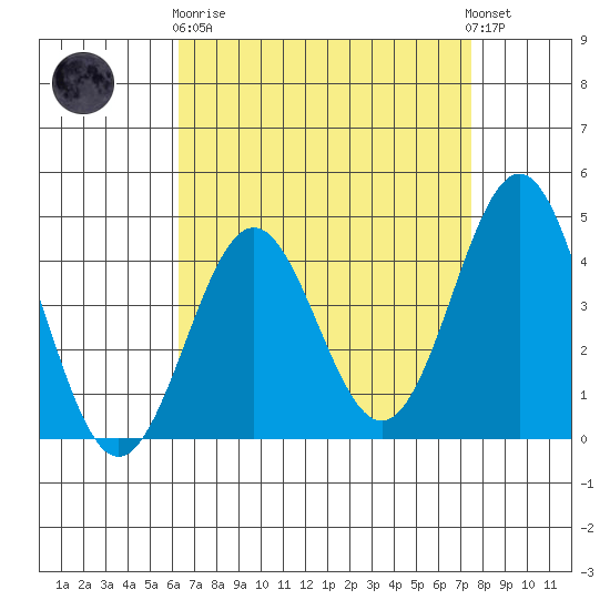 Santa Monica tide chart for Wednesday, April 19, 2023