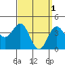 Santa Monica tide chart for Saturday, April 1, 2023