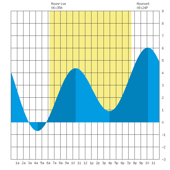 Santa Monica tide chart for Thursday, April 20, 2023