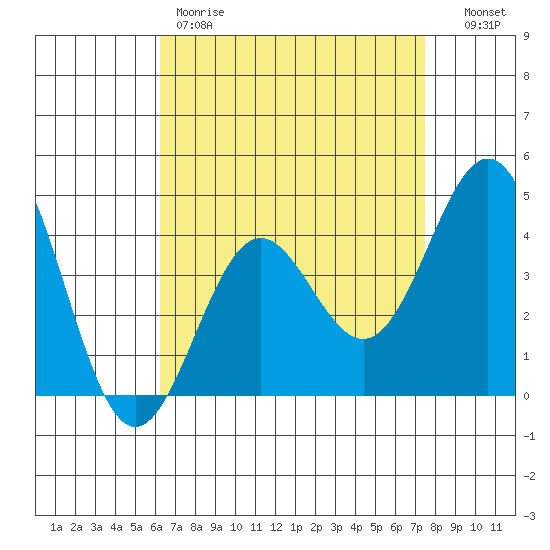 Santa Monica tide chart for Friday, April 21, 2023