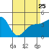 Santa Monica tide chart for Tuesday, April 25, 2023