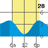 Santa Monica tide chart for Friday, April 28, 2023