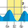 Santa Monica tide chart for Sunday, April 2, 2023