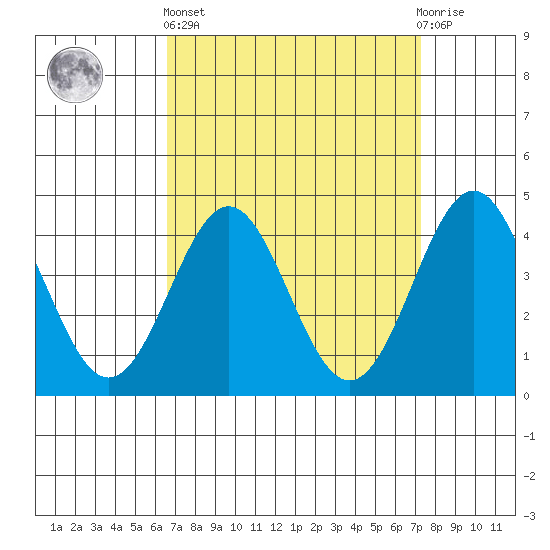 Santa Monica tide chart for Wednesday, April 5, 2023