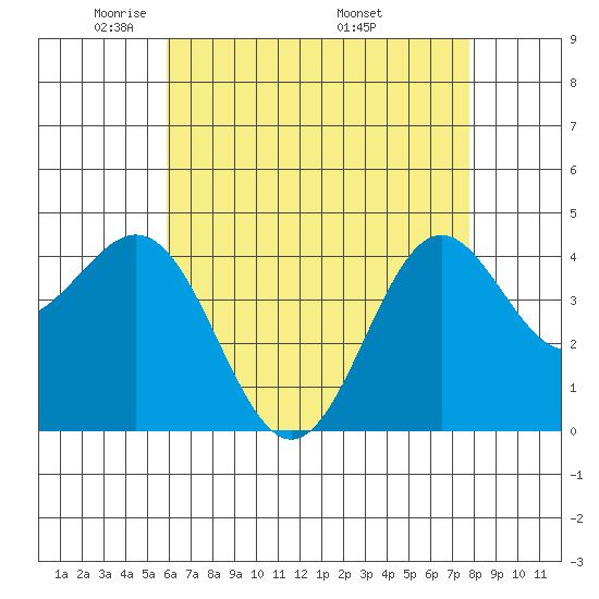Santa Monica tide chart for Saturday, May 13, 2023