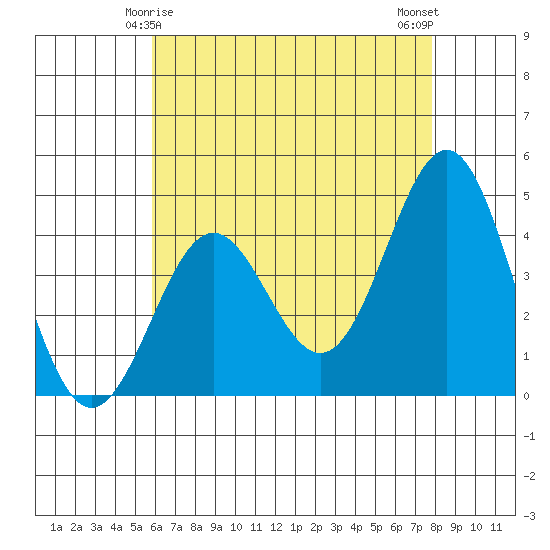 Santa Monica tide chart for Wednesday, May 17, 2023