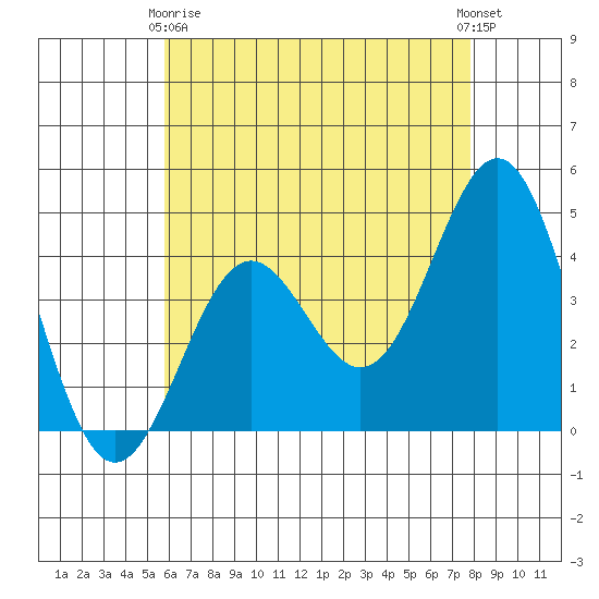 Santa Monica tide chart for Thursday, May 18, 2023