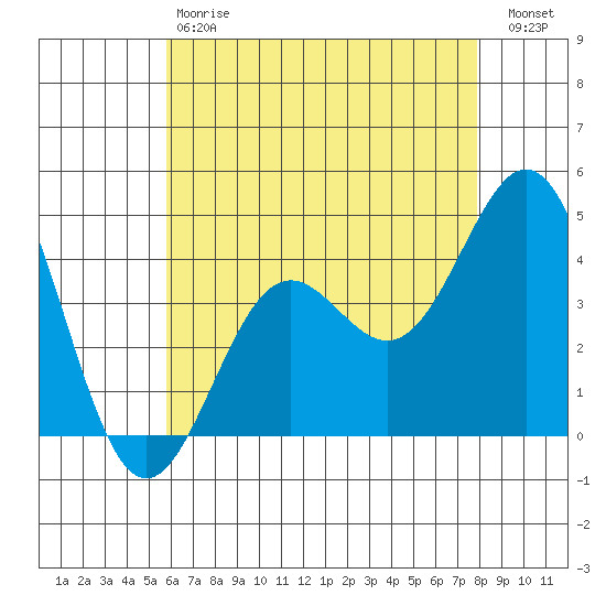 Santa Monica tide chart for Saturday, May 20, 2023