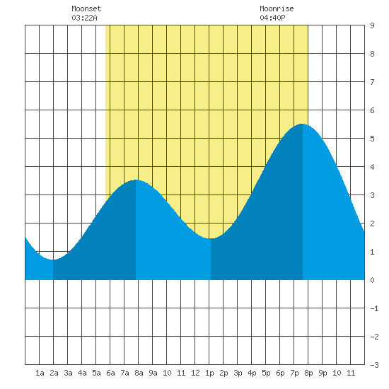 Santa Monica tide chart for Wednesday, May 31, 2023