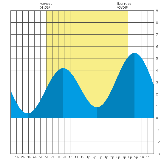 Santa Monica tide chart for Wednesday, May 3, 2023