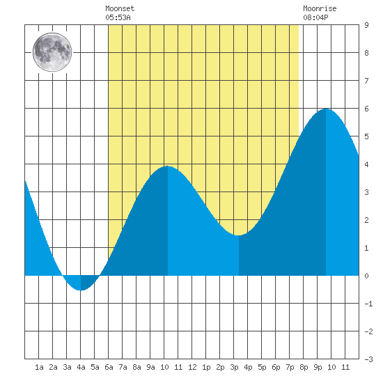 Santa Monica tide chart for Friday, May 5, 2023
