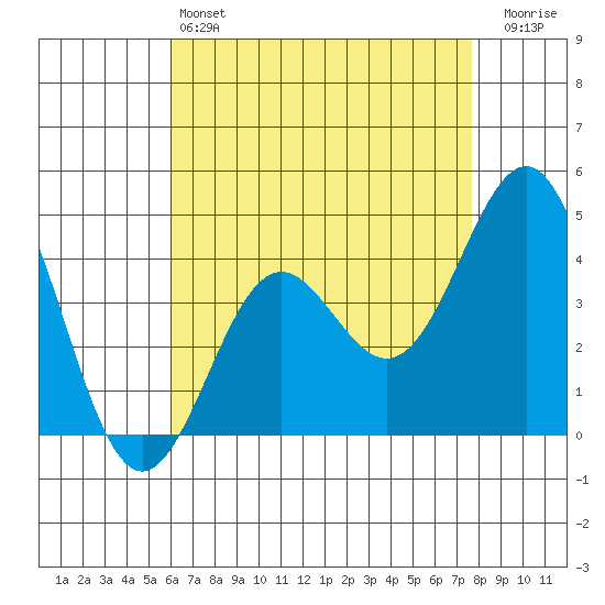 Santa Monica tide chart for Saturday, May 6, 2023