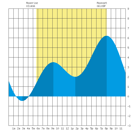 Santa Monica tide chart for Thursday, June 15, 2023