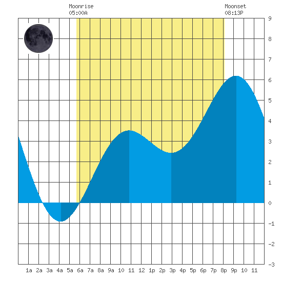 Santa Monica tide chart for Saturday, June 17, 2023
