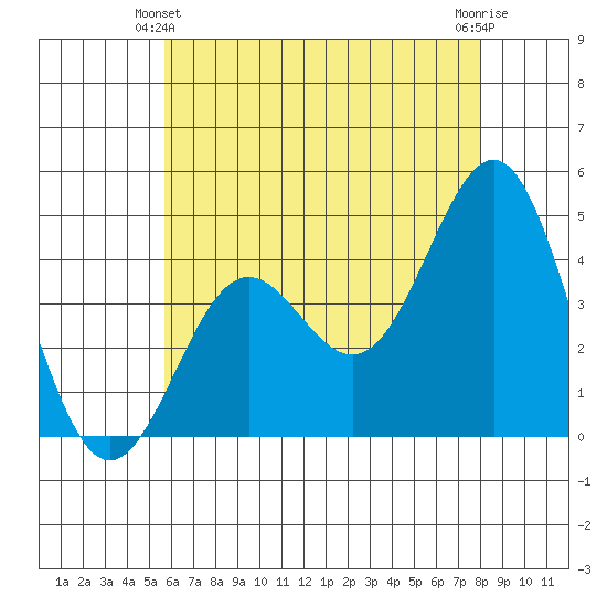 Santa Monica tide chart for Friday, June 2, 2023