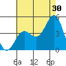 Santa Monica tide chart for Friday, June 30, 2023