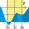 Santa Monica tide chart for Wednesday, June 7, 2023