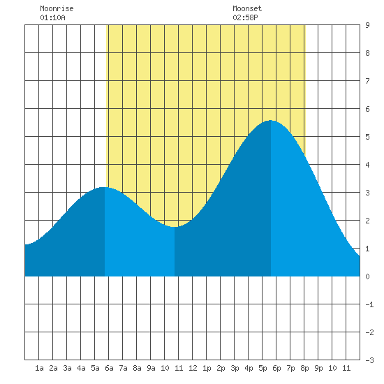Santa Monica tide chart for Tuesday, July 11, 2023