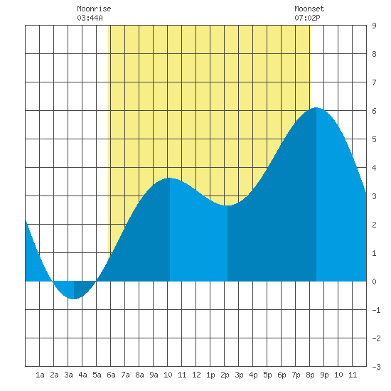 Santa Monica tide chart for Saturday, July 15, 2023