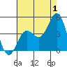 Santa Monica tide chart for Saturday, July 1, 2023