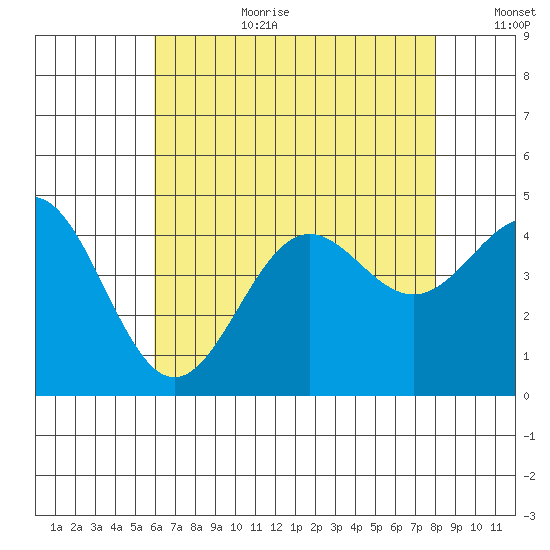 Santa Monica tide chart for Saturday, July 22, 2023