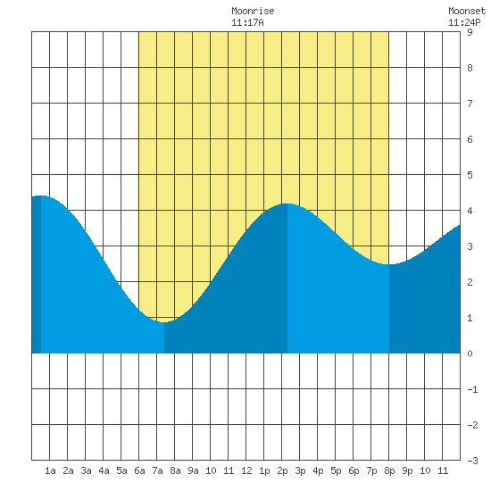 Santa Monica tide chart for Sunday, July 23, 2023