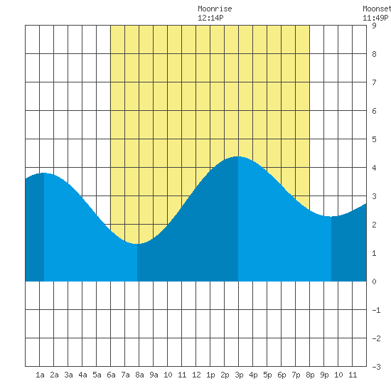 Santa Monica tide chart for Monday, July 24, 2023