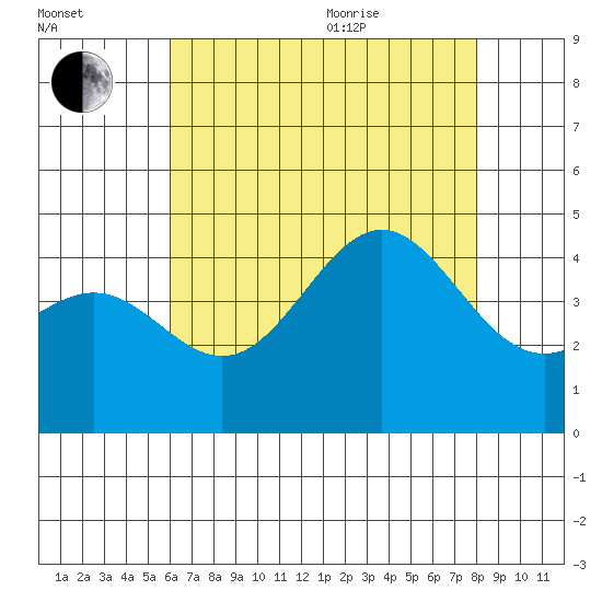 Santa Monica tide chart for Tuesday, July 25, 2023