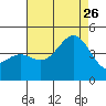 Santa Monica tide chart for Wednesday, July 26, 2023