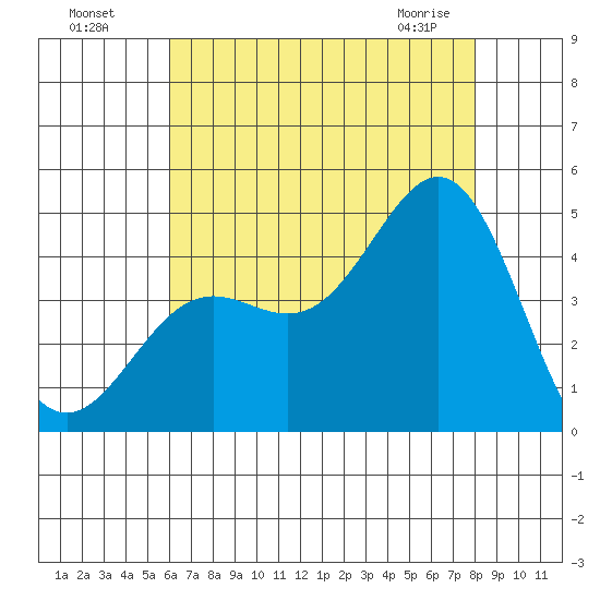 Santa Monica tide chart for Friday, July 28, 2023