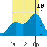 Santa Monica tide chart for Thursday, August 10, 2023