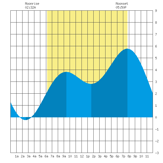 Santa Monica tide chart for Saturday, August 12, 2023