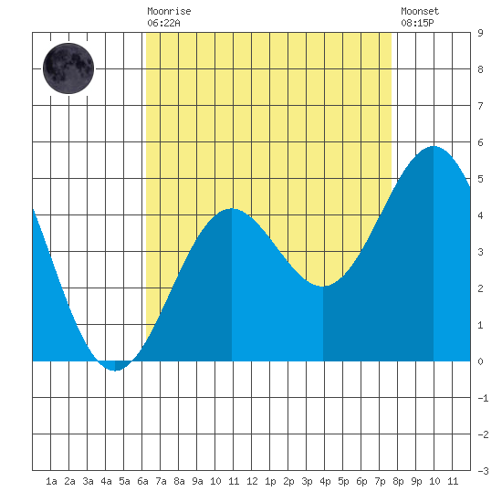 Santa Monica tide chart for Wednesday, August 16, 2023