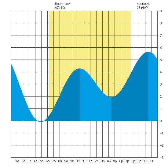 Santa Monica tide chart for Thursday, August 17, 2023