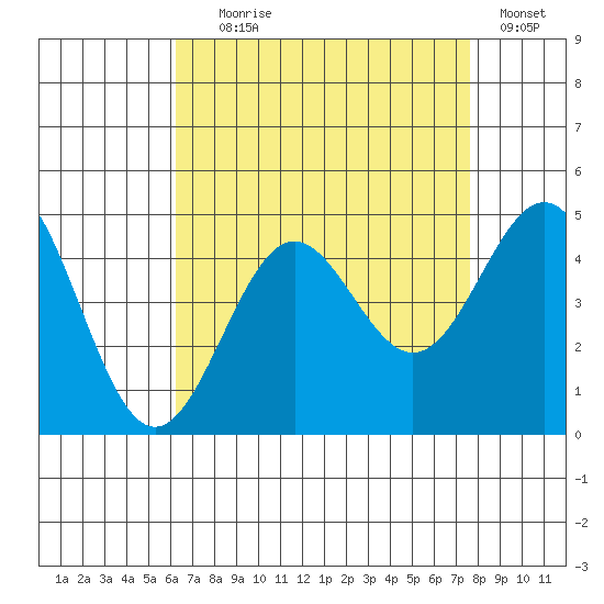 Santa Monica tide chart for Friday, August 18, 2023