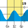 Santa Monica tide chart for Saturday, August 19, 2023